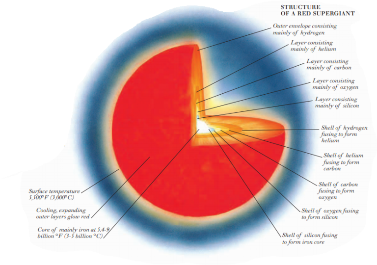 massive-stars-structure-of-a-red-supergiant-allstars-blogs